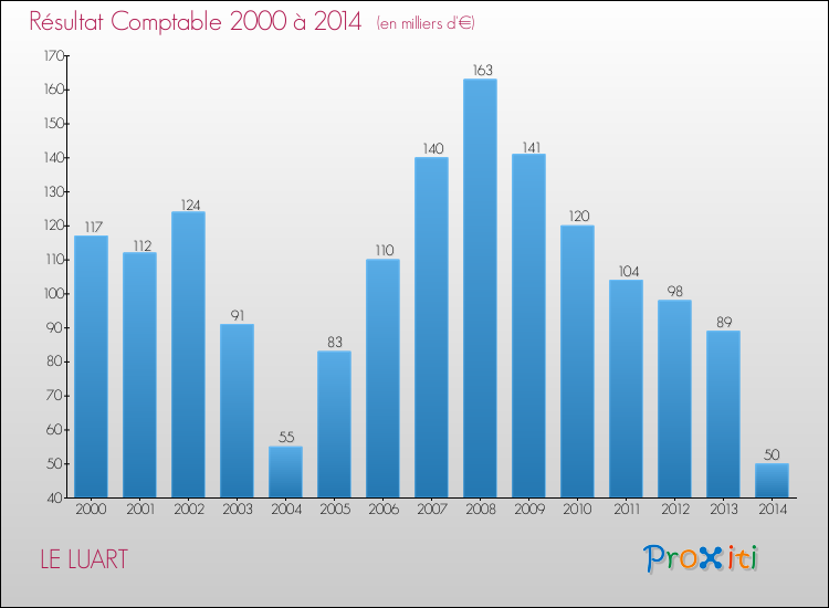 Evolution du résultat comptable pour la commune de LE LUART de 2000 à 2014 Evolution du résultat comptable pour LE LUART de 2000 à 2014