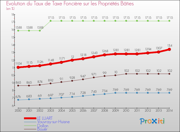 Evolution du taux de la taxe foncière sur le bati pour LE LUART et les communes proches de 2000 à 2014 Comparaison des taux de taxe foncière sur le bati pour LE LUART et les communes voisines de 2000 à 2014