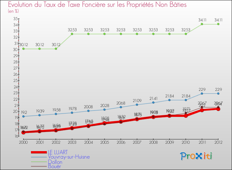 Evolution du taux de la taxe foncière sur les immeubles et terrains non batis pour LE LUART et les communes proches de 2000 à 2012 Comparaison des taux de la taxe foncière sur les immeubles et terrains non batis pour LE LUART et les communes voisines de 2000 à 2012