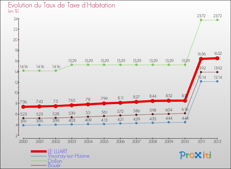 Evolution du taux de la taxe d'habitation pour LE LUART et les communes proches Comparaison des taux de la taxe d'habitation pour LE LUART et les communes voisines