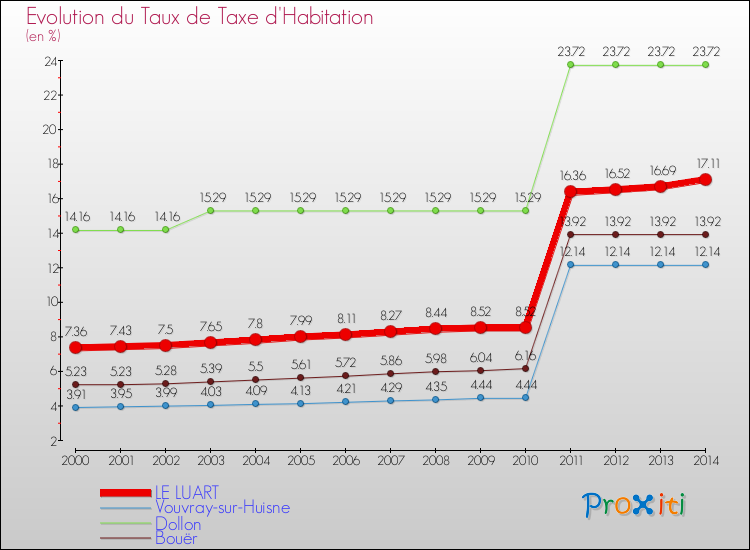 Evolution du taux de la taxe d'habitation pour LE LUART et les communes proches de 2000 à 2014 Comparaison des taux de la taxe d'habitation pour LE LUART et les communes voisines de 2000 à 2014