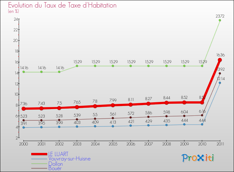 Evolution du taux de la taxe d'habitation pour LE LUART et les communes proches Comparaison des taux de la taxe d'habitation pour LE LUART et les communes voisines