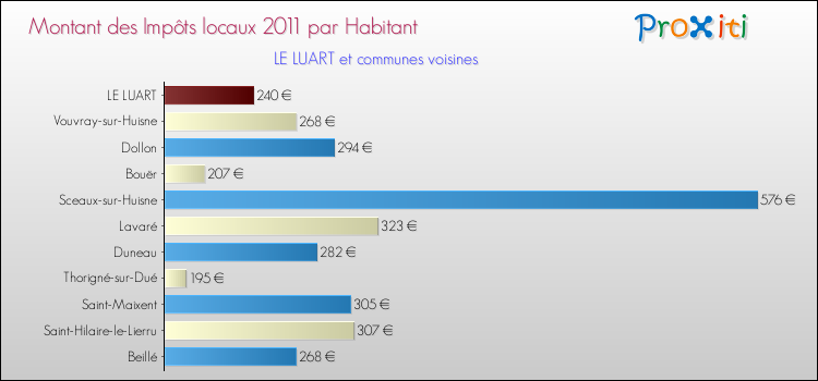 Montant des impôts locaux par Habitant pour LE LUART et les communes proches Comparaison des impôts locaux par habitant pour LE LUART et les communes voisines