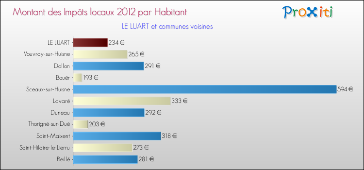 Montant des impôts locaux par Habitant pour LE LUART et les communes proches Comparaison des impôts locaux par habitant pour LE LUART et les communes voisines