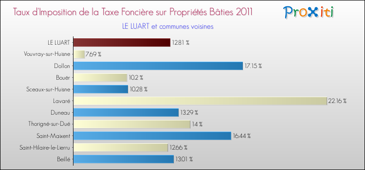 Taux d'imposition de la taxe foncière sur le bati 2011 pour LE LUART et les communes proches Comparaison des taux d'imposition de la taxe foncière sur le bati 2011 pour LE LUART et les communes voisines