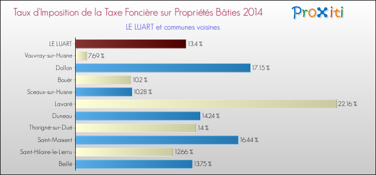 Taux d'imposition de la taxe foncière sur le bati 2014 pour LE LUART et les communes proches Comparaison des taux d'imposition de la taxe foncière sur le bati 2014 pour LE LUART et les communes voisines