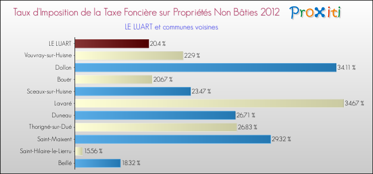Taux d'imposition de la taxe foncière sur les immeubles et terrains non batis 2012 pour LE LUART et les communes proches Comparaison des taux d'imposition de la taxe foncière sur les immeubles et terrains non batis 2012 pour LE LUART et les communes voisines