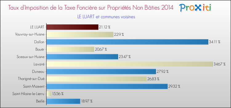 Taux d'imposition de la taxe foncière sur les immeubles et terrains non batis 2014 pour LE LUART et les communes proches Comparaison des taux d'imposition de la taxe foncière sur les immeubles et terrains non batis 2014 pour LE LUART et les communes voisines