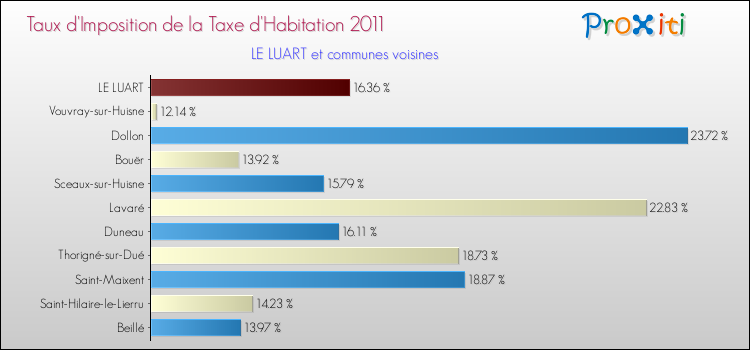 Taux d'imposition de la taxe d'habitation 2011 pour LE LUART et les communes proches Comparaison des taux d'imposition de la taxe d'habitation 2011 pour LE LUART et les communes voisines