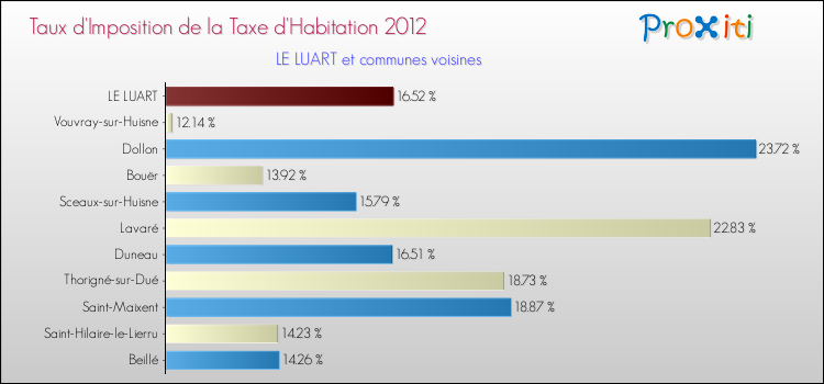 Taux d'imposition de la taxe d'habitation 2012 pour LE LUART et les communes proches Comparaison des taux d'imposition de la taxe d'habitation 2012 pour LE LUART et les communes voisines