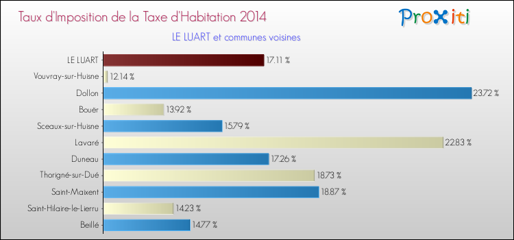 Taux d'imposition de la taxe d'habitation 2014 pour LE LUART et les communes proches Comparaison des taux d'imposition de la taxe d'habitation 2014 pour LE LUART et les communes voisines