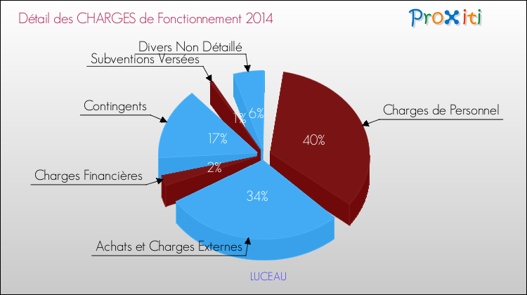 Décomposition des Charges de Fonctionnement 2014 de la commune de LUCEAU Charges de Fonctionnement 2014 pour la commune de LUCEAU