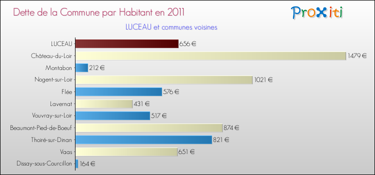 Dette par habitant de la commune en 2011 pour LUCEAU et les communes proches Comparaison de la dette par habitant de la commune en 2011 pour LUCEAU et les communes voisines