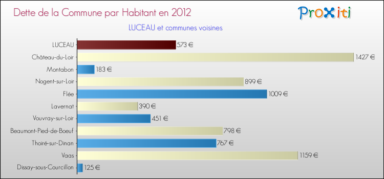 Dette par habitant de la commune en 2012 pour LUCEAU et les communes proches Comparaison de la dette par habitant de la commune en 2012 pour LUCEAU et les communes voisines