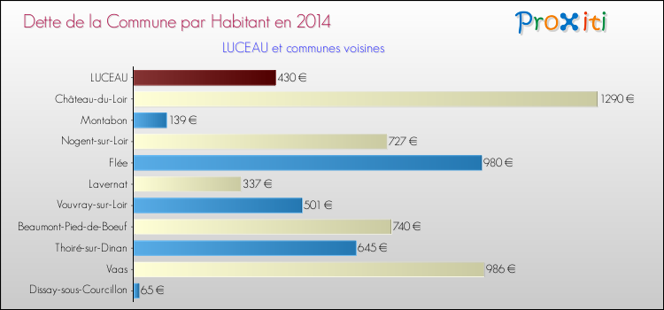 Dette par habitant de la commune en 2014 pour LUCEAU et les communes proches Comparaison de la dette par habitant de la commune en 2014 pour LUCEAU et les communes voisines