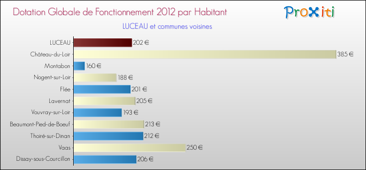 Montant des dotations globales de fonctionnement DGF par Habitant pour LUCEAU et les communes proches Comparaison des des dotations globales de fonctionnement DGF par habitant pour LUCEAU et les communes voisines