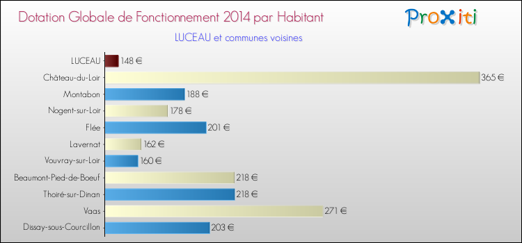 Montant des dotations globales de fonctionnement DGF par Habitant pour LUCEAU et les communes proches en 2014. Comparaison des des dotations globales de fonctionnement DGF par habitant pour LUCEAU et les communes voisines en 2014.