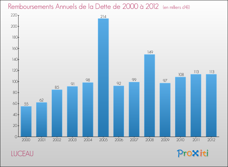 Evolution de l'annuité de la dette pour la commune de LUCEAU de 2000 à 2012 Annuités de la dette pour LUCEAU de 2000 à 2012