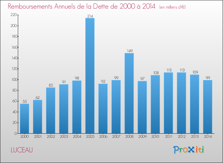 Evolution de l'annuité de la dette pour la commune de LUCEAU de 2000 à 2014 Annuités de la dette pour LUCEAU de 2000 à 2014