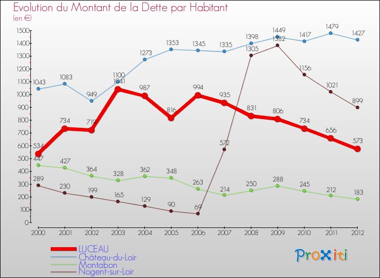 Evolution de la dette par habitant pour la commune de LUCEAU et les communes proches de 2000 à 2012 Comparaison de la dette par habitant pour LUCEAU et les communes voisines de 2000 à 2012
