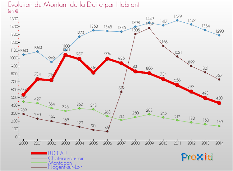 Evolution de la dette par habitant pour la commune de LUCEAU et les communes proches de 2000 à 2014 Comparaison de la dette par habitant pour LUCEAU et les communes voisines de 2000 à 2014