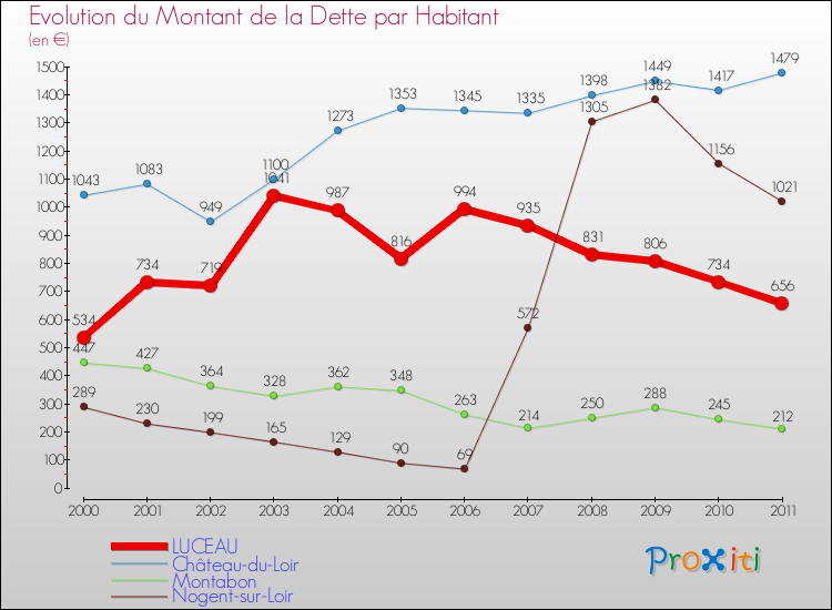 Evolution de la dette par habitant pour la commune de LUCEAU et les communes proches Comparaison de la dette par habitant pour LUCEAU et les communes voisines
