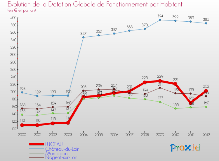 Evolution et montant de la dotation globale de fonctionnement par Habitant pour LUCEAU et les communes proches Comparaison des dotations globales de fonctionnement par habitant pour LUCEAU et les communes voisines