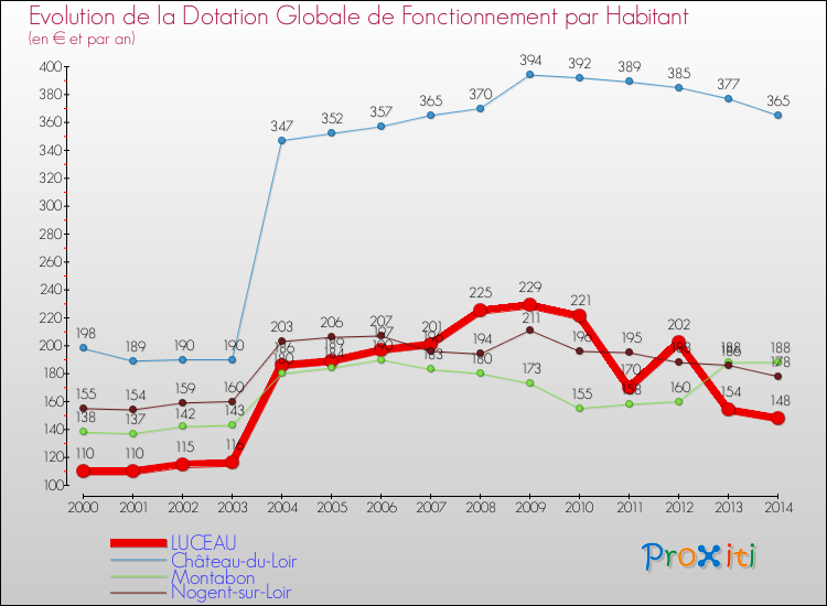 Evolution et montant de la dotation globale de fonctionnement par Habitant pour LUCEAU et les communes proches de 2000 à 2014. Comparaison des dotations globales de fonctionnement par habitant pour LUCEAU et les communes voisines de 2000 à 2014.