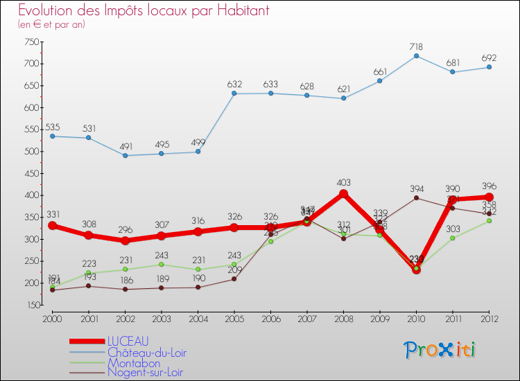 Evolution et montant des impôts locaux par Habitant pour LUCEAU et les communes proches Comparaison des impôts locaux par habitant pour LUCEAU et les communes voisines