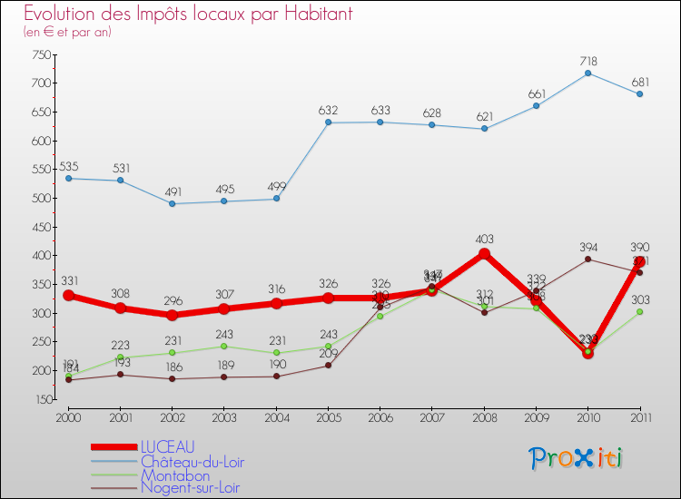 Evolution et montant des impôts locaux par Habitant pour LUCEAU et les communes proches Comparaison des impôts locaux par habitant pour LUCEAU et les communes voisines
