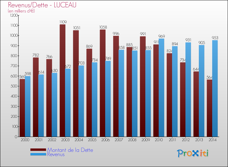 Evolution comparée de la dette et des revenus pour la commune de LUCEAU de 2000 à 2014 Comparaison de la dette et des revenus pour LUCEAU de 2000 à 2014