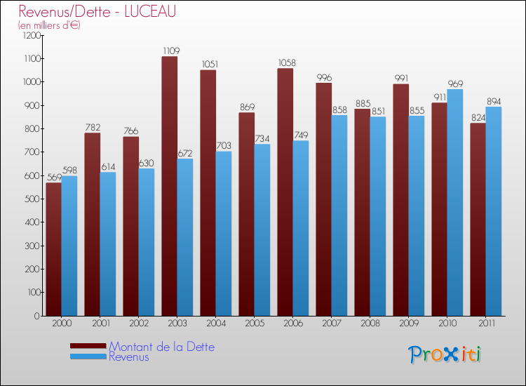 Evolution comparée de la dette et des revenus pour la commune de LUCEAU de 2000 à 2011 Comparaison de la dette et des revenus pour LUCEAU de 2000 à 2011