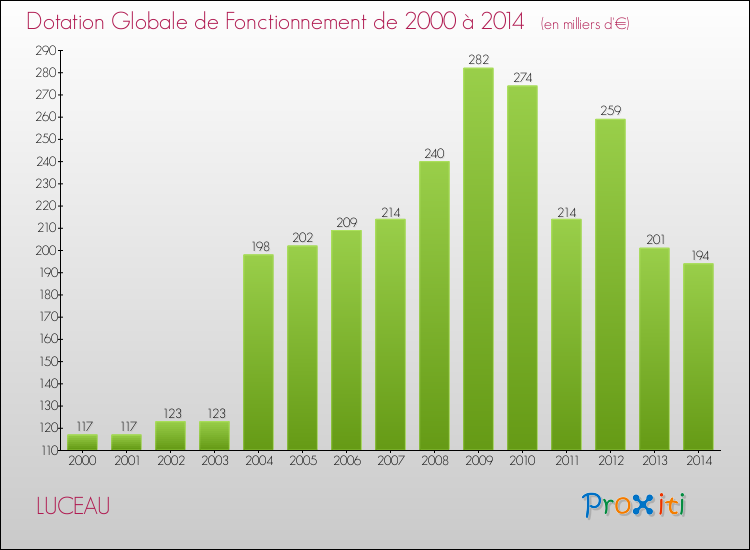 Evolution du montant de la Dotation Globale de Fonctionnement pour la commune de LUCEAU de 2000 à 2014 Evolution du montant de la Dotation Globale de Fonctionnement pour LUCEAU de 2000 à 2014