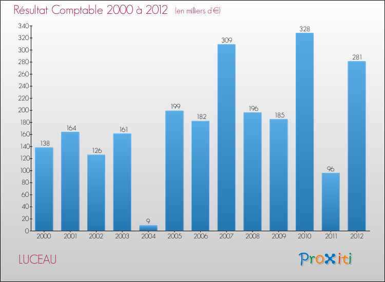 Evolution du résultat comptable pour la commune de LUCEAU de 2000 à 2012 Evolution du résultat comptable pour LUCEAU de 2000 à 2012