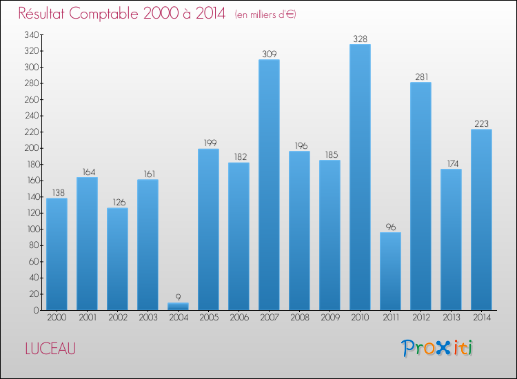 Evolution du résultat comptable pour la commune de LUCEAU de 2000 à 2014 Evolution du résultat comptable pour LUCEAU de 2000 à 2014