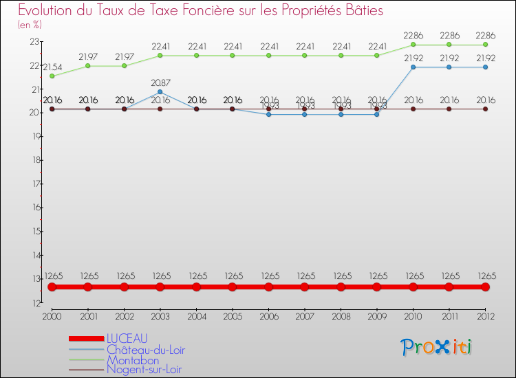 Evolution du taux de la taxe foncière sur le bati pour LUCEAU et les communes proches de 2000 à 2012 Comparaison des taux de taxe foncière sur le bati pour LUCEAU et les communes voisines de 2000 à 2012