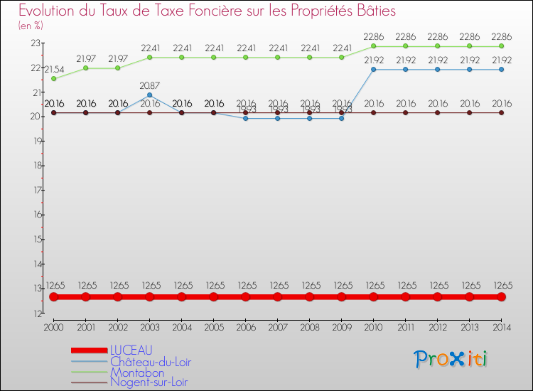 Evolution du taux de la taxe foncière sur le bati pour LUCEAU et les communes proches de 2000 à 2014 Comparaison des taux de taxe foncière sur le bati pour LUCEAU et les communes voisines de 2000 à 2014