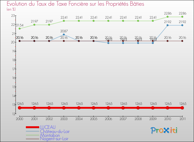 Evolution du taux de la taxe foncière sur le bati pour LUCEAU et les communes proches Comparaison des taux de taxe foncière sur le bati pour LUCEAU et les communes voisines