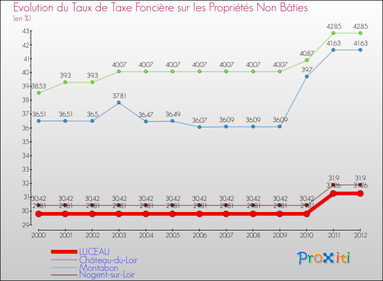 Evolution du taux de la taxe foncière sur les immeubles et terrains non batis pour LUCEAU et les communes proches de 2000 à 2012 Comparaison des taux de la taxe foncière sur les immeubles et terrains non batis pour LUCEAU et les communes voisines de 2000 à 2012