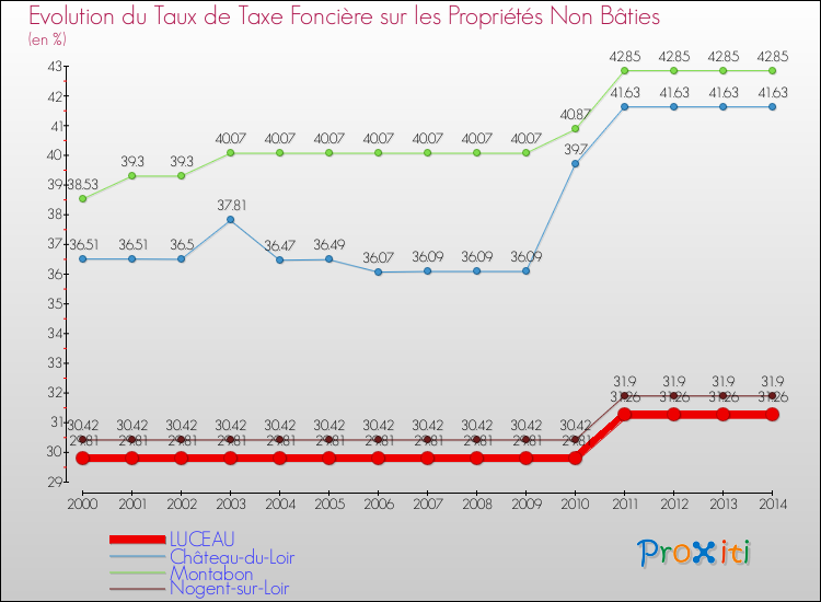 Evolution du taux de la taxe foncière sur les immeubles et terrains non batis pour LUCEAU et les communes proches de 2000 à 2014 Comparaison des taux de la taxe foncière sur les immeubles et terrains non batis pour LUCEAU et les communes voisines de 2000 à 2014