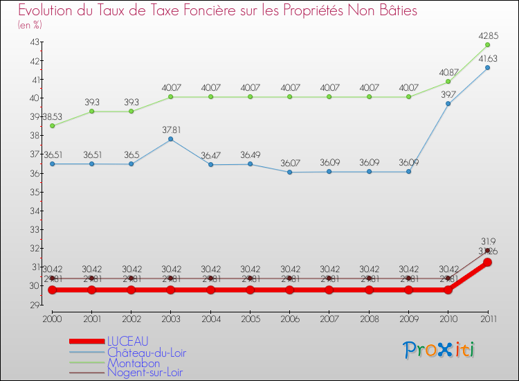 Evolution du taux de la taxe foncière sur les immeubles et terrains non batis pour LUCEAU et les communes proches Comparaison des taux de la taxe foncière sur les immeubles et terrains non batis pour LUCEAU et les communes voisines