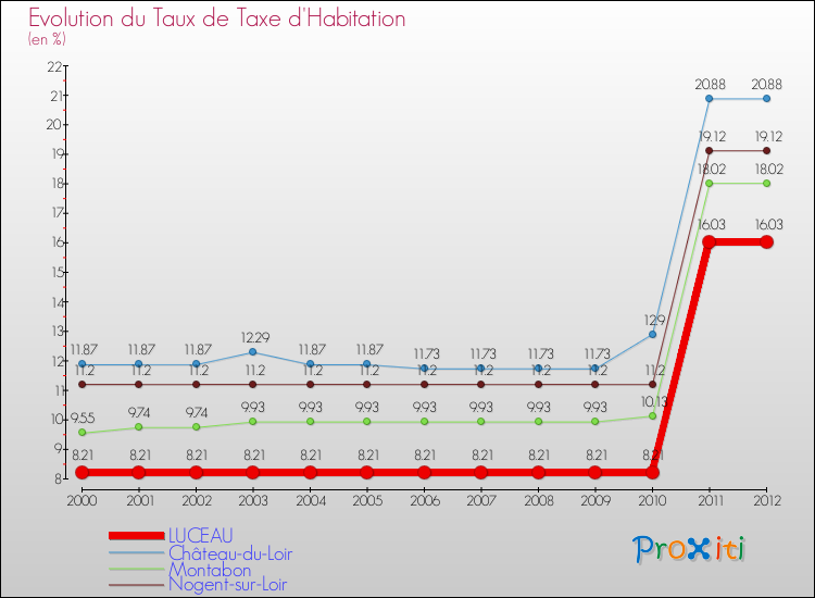 Evolution du taux de la taxe d'habitation pour LUCEAU et les communes proches Comparaison des taux de la taxe d'habitation pour LUCEAU et les communes voisines