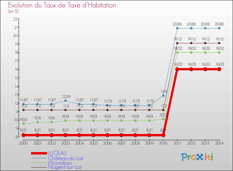 Evolution du taux de la taxe d'habitation pour LUCEAU et les communes proches de 2000 à 2014 Comparaison des taux de la taxe d'habitation pour LUCEAU et les communes voisines de 2000 à 2014