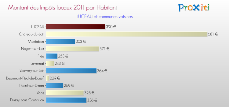 Montant des impôts locaux par Habitant pour LUCEAU et les communes proches Comparaison des impôts locaux par habitant pour LUCEAU et les communes voisines