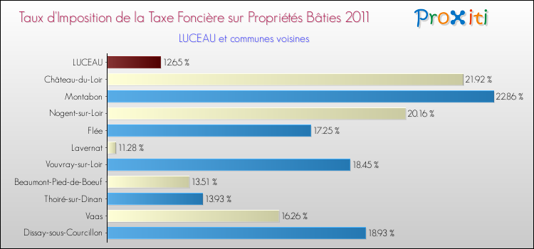 Taux d'imposition de la taxe foncière sur le bati 2011 pour LUCEAU et les communes proches Comparaison des taux d'imposition de la taxe foncière sur le bati 2011 pour LUCEAU et les communes voisines