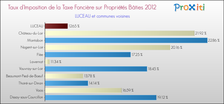 Taux d'imposition de la taxe foncière sur le bati 2012 pour LUCEAU et les communes proches Comparaison des taux d'imposition de la taxe foncière sur le bati 2012 pour LUCEAU et les communes voisines