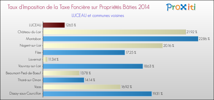 Taux d'imposition de la taxe foncière sur le bati 2014 pour LUCEAU et les communes proches Comparaison des taux d'imposition de la taxe foncière sur le bati 2014 pour LUCEAU et les communes voisines