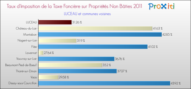 Taux d'imposition de la taxe foncière sur les immeubles et terrains non batis 2011 pour LUCEAU et les communes proches Comparaison des taux d'imposition de la taxe foncière sur les immeubles et terrains non batis 2011 pour LUCEAU et les communes voisines