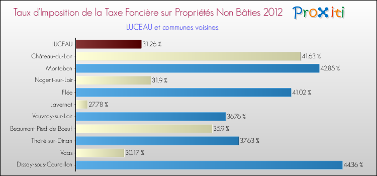 Taux d'imposition de la taxe foncière sur les immeubles et terrains non batis 2012 pour LUCEAU et les communes proches Comparaison des taux d'imposition de la taxe foncière sur les immeubles et terrains non batis 2012 pour LUCEAU et les communes voisines