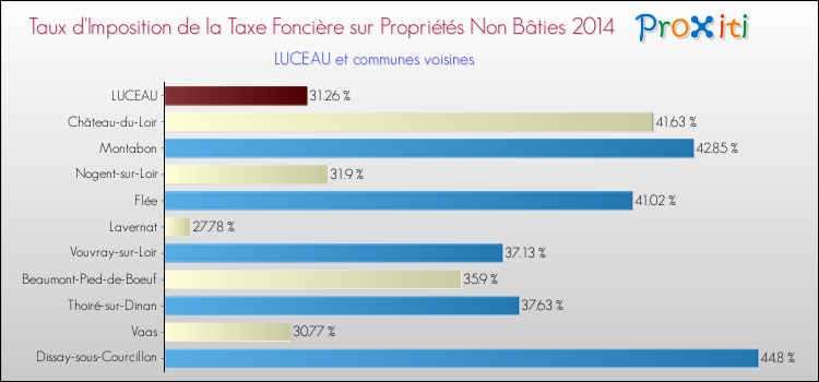Taux d'imposition de la taxe foncière sur les immeubles et terrains non batis 2014 pour LUCEAU et les communes proches Comparaison des taux d'imposition de la taxe foncière sur les immeubles et terrains non batis 2014 pour LUCEAU et les communes voisines
